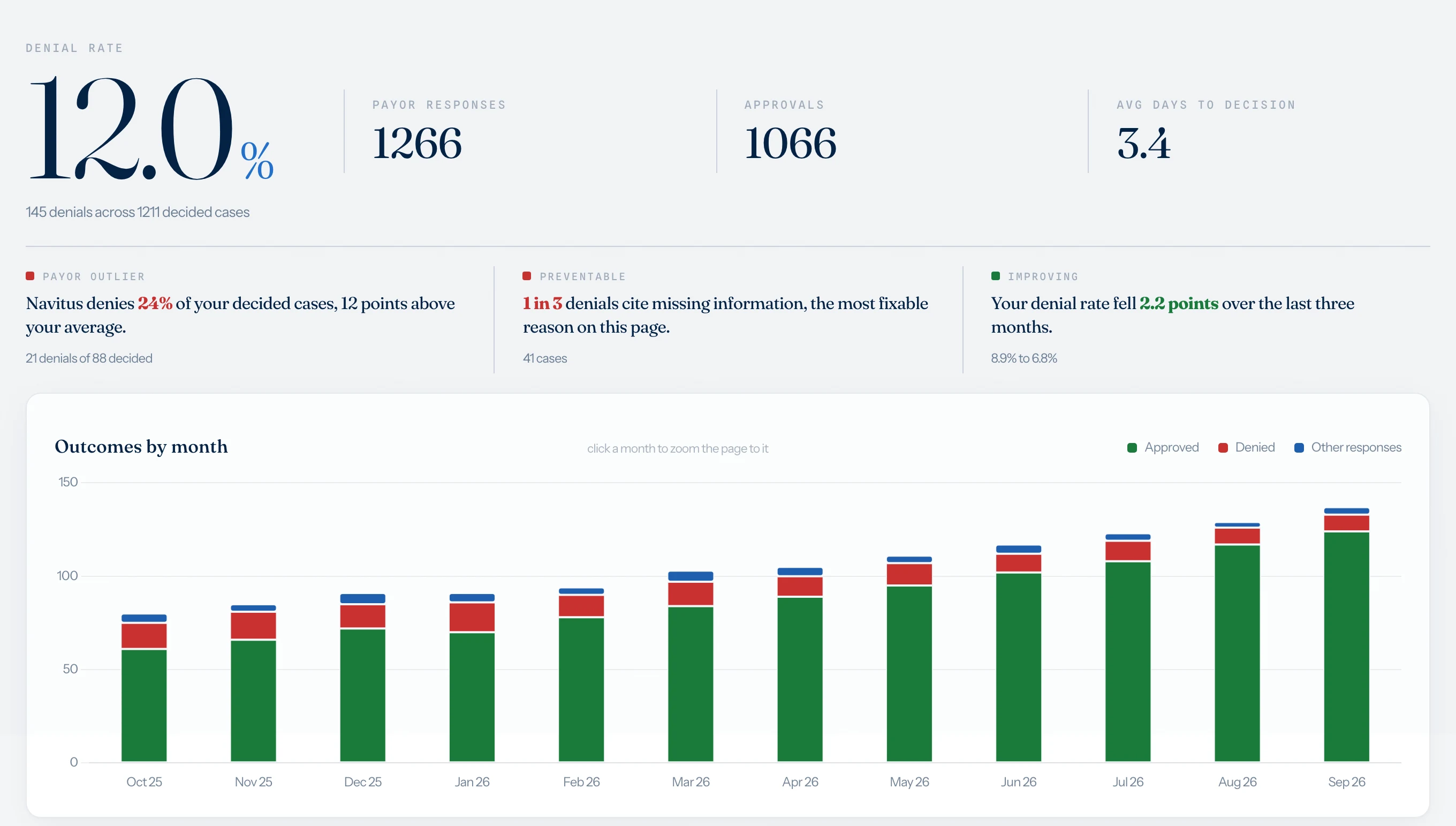 Denial Insights: denial rate, payer outlier, preventable denials and outcomes by month