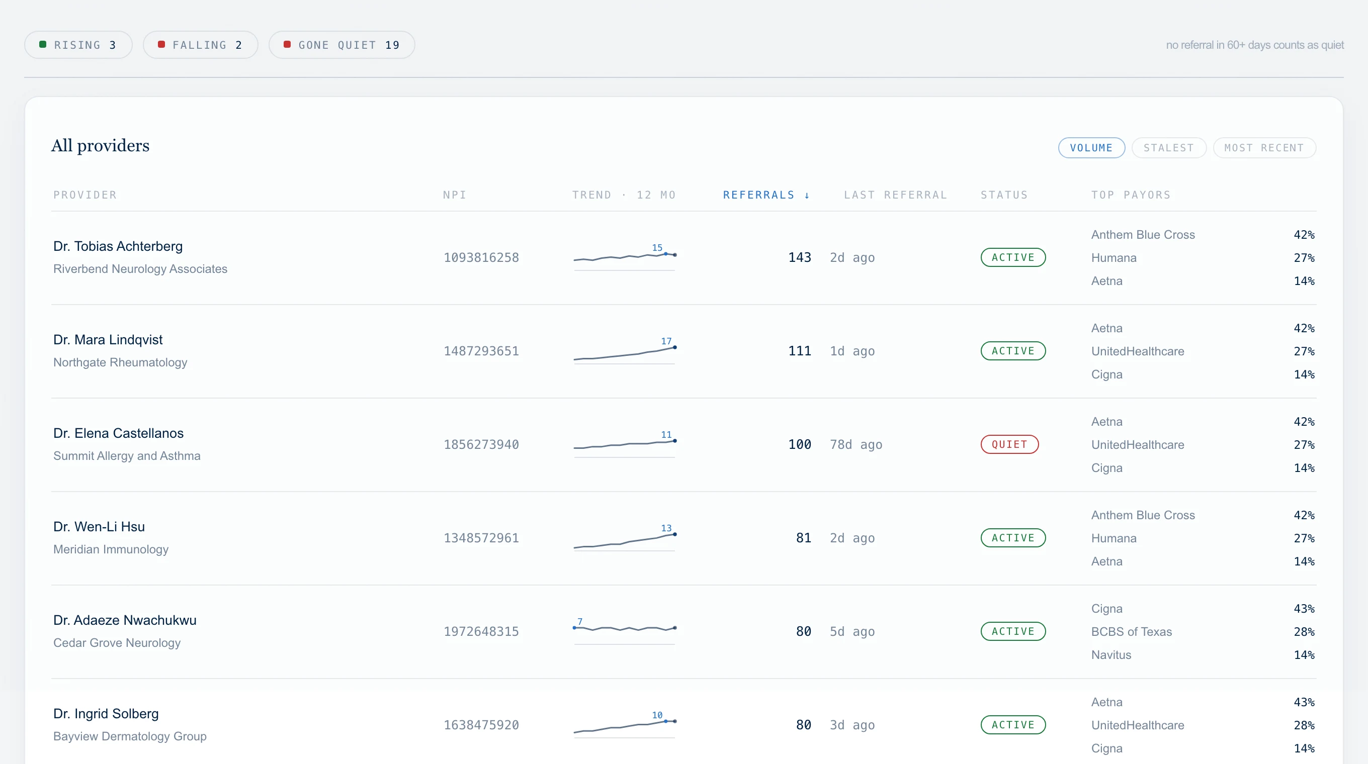 Providers Management: referral sources with trend, last referral, status and top payers